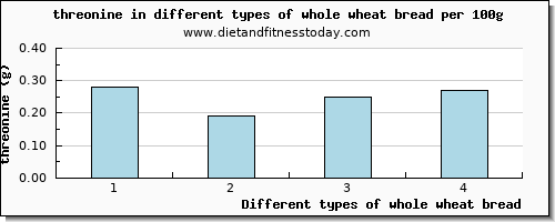 whole wheat bread threonine per 100g